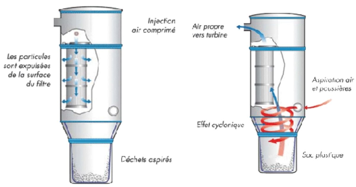 Eureka mise sur la filtration multicyclonique pour la vidange